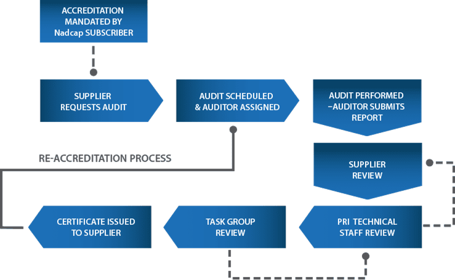 AW- Flow Chart